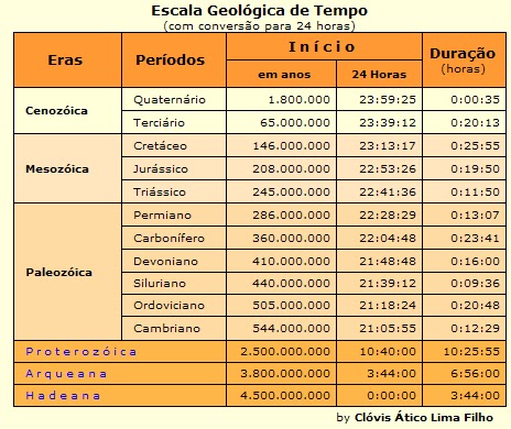 escala tempo geologico e tempo historico (conversao de 1 dia em 24 horas)