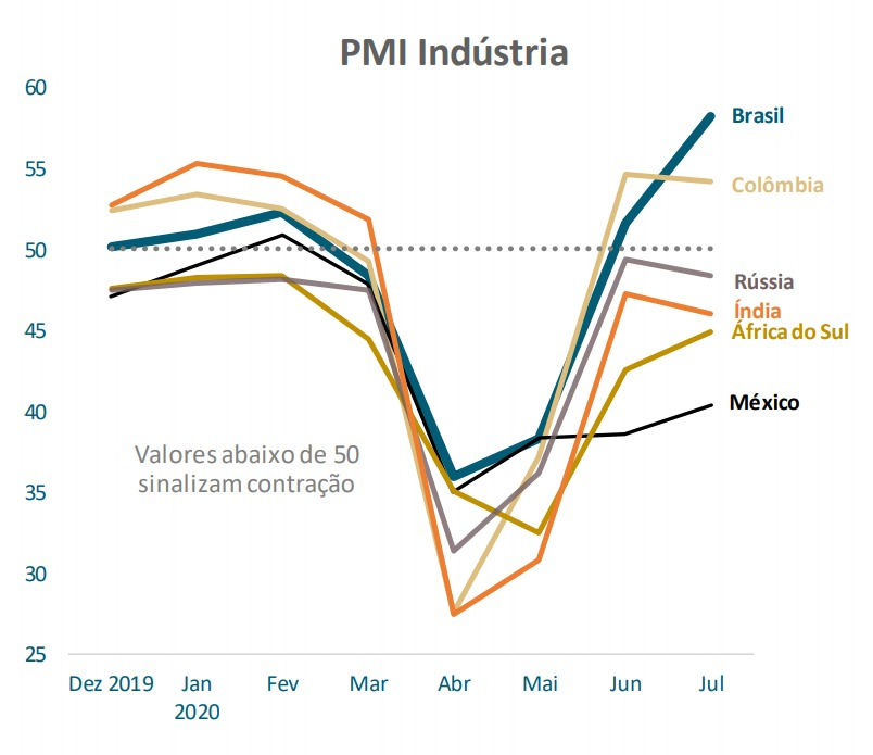 gráfico PMI indústria brasil