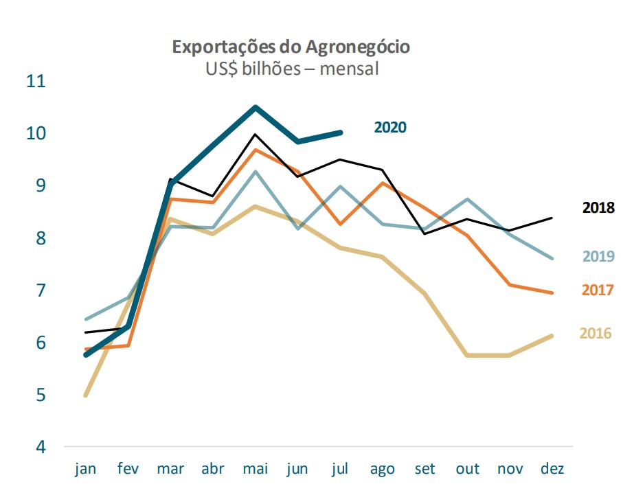 gráfico exportações do agronegócio 2020