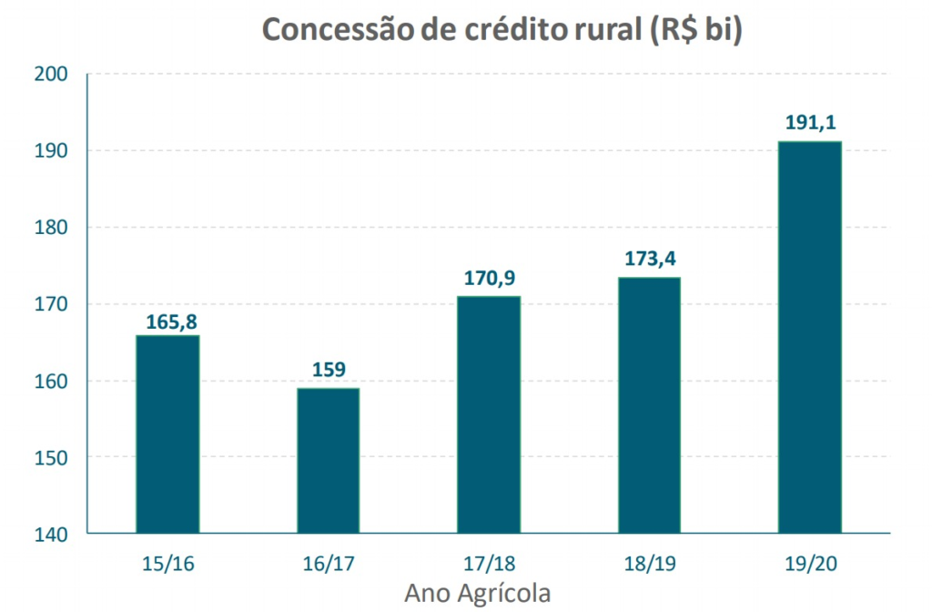 gráfico concessão crédito rural 2015 a 2020