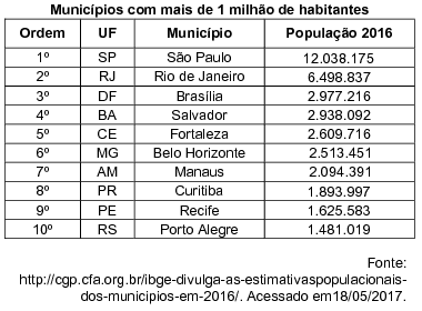 tabela com municípios com mais de 1 milhão de habitantes