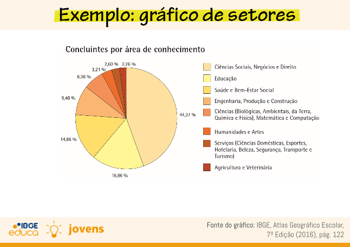 exemplo de gráfico de setores