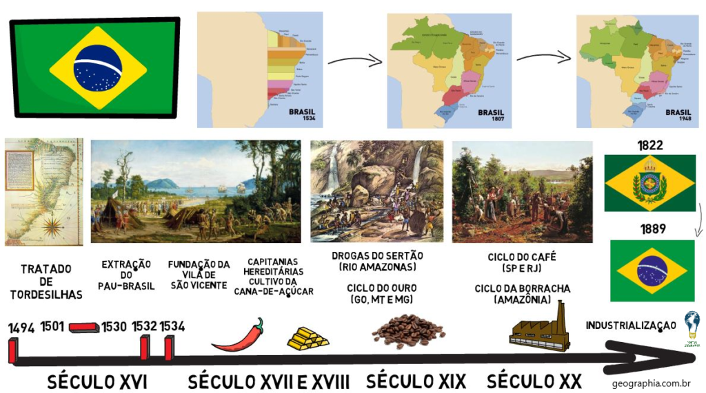 mapa mental formação territorial do brasil estado-nação origem e desenvolvimento