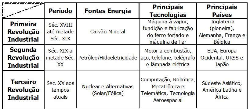 tabela revoluções industrial