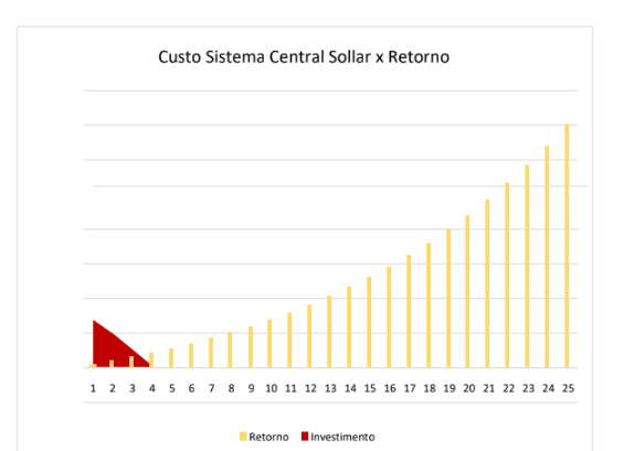 roi sistema fotovoltaico residencial on-grid