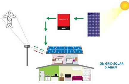 Sistema Fotovoltaico On-Grid