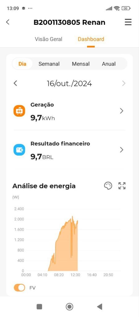 gráfico geração diário painel isolarcloud sundrow