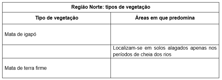 questão região norte tipos de vegetação
