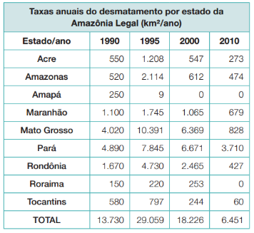 taxa anual de desmatamento por estado da amazônia legal