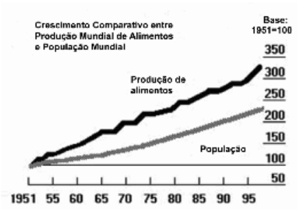 gráfico comparativo produção mundial de alimentos