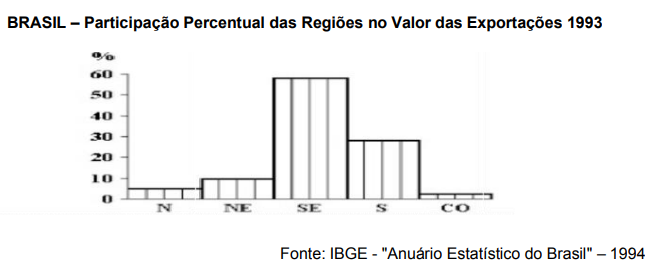 Questão para prova sobre Economia, PIB, IDH BRICS e G20 (6) 4 participação percentual das regiões no valor das exportações 1993 brasil