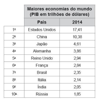 ranking pib maiores economias em dólares