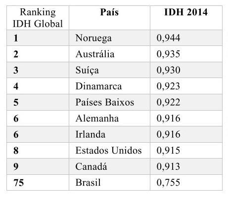 ranking idh global 2014