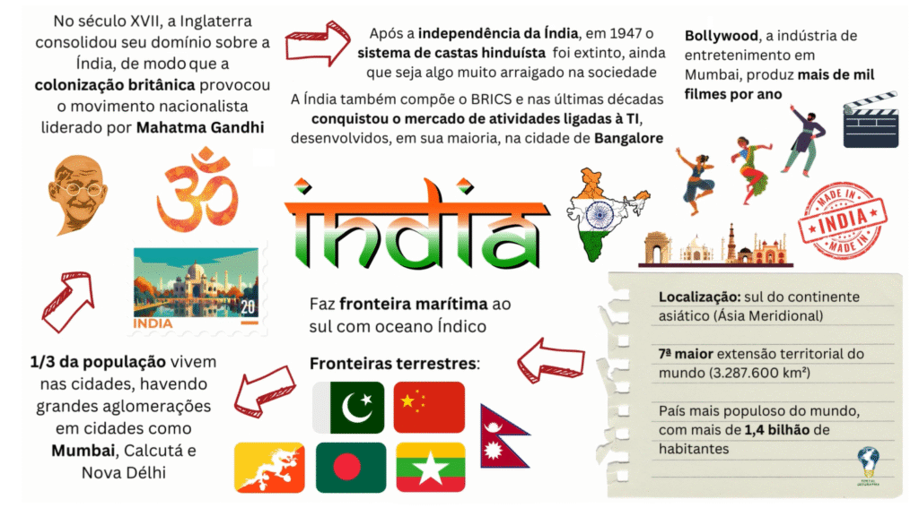 mapa mental breve história e modernização da índia