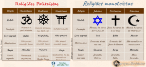 thumb infográfico religiões monoteístas religiões politeístas politeismo monoteismo