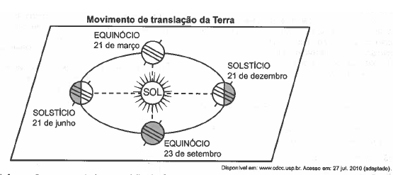 questao enem 2021 movimento de transalação da terra